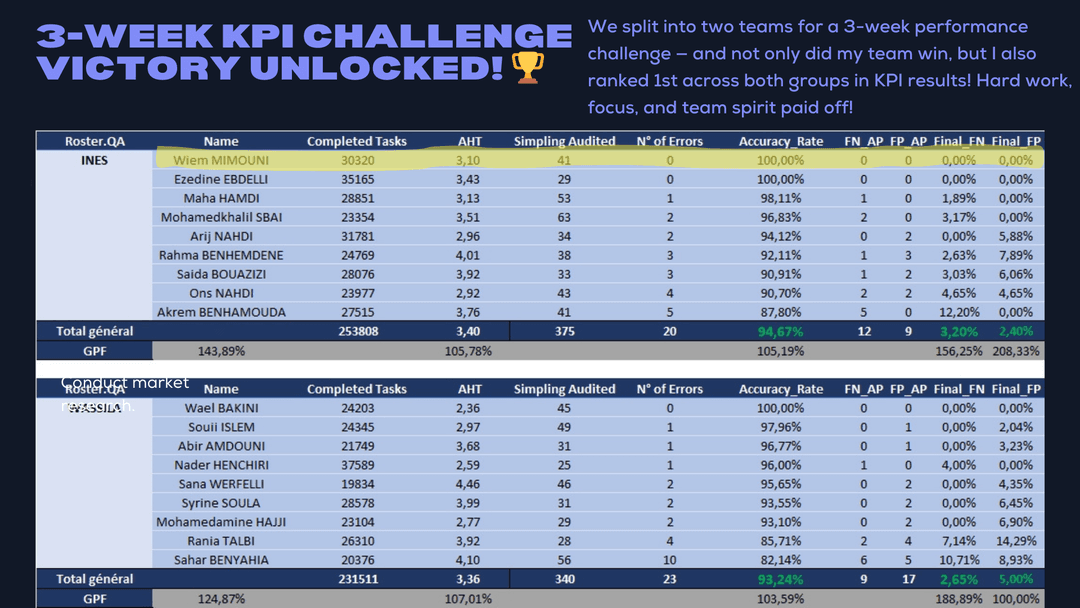 3-Week KPI Challenge Victory